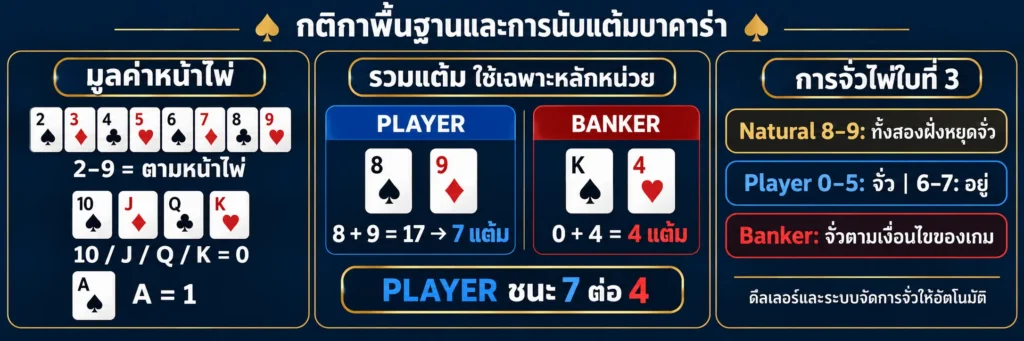 นับแต้มบาคาร่า